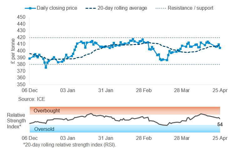 Paris rapeseed price analysis graph 28 04 2025
